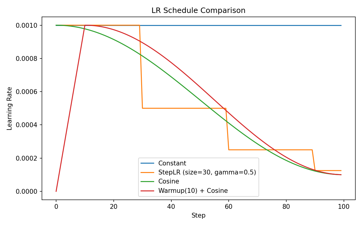 lr schedule comparison