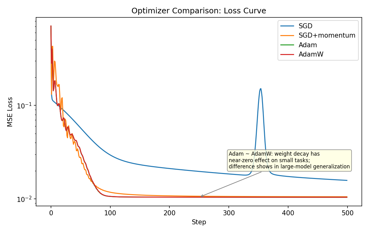 optimizer comparison